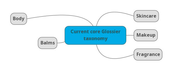 Glossier standard taxonomy